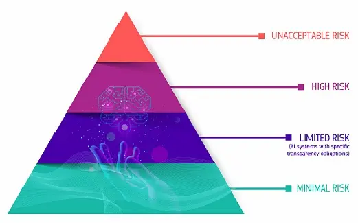 niveles de riesgo ia - Inteligencia Artificial - ApudActa.com